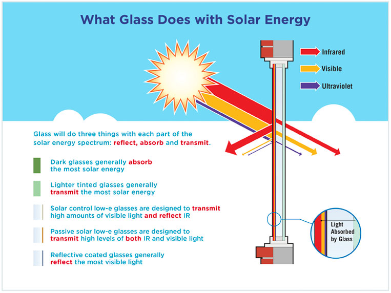 What Glass Does with Solar Energy